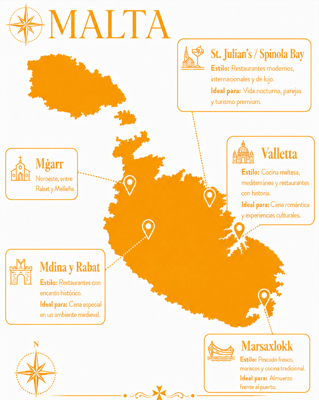 Mapa de Malta con zonas gastronómicas: Valletta, Marsaxlokk, St. Julian's/Spinola Bay, Mdina y Rabat, Mġarr